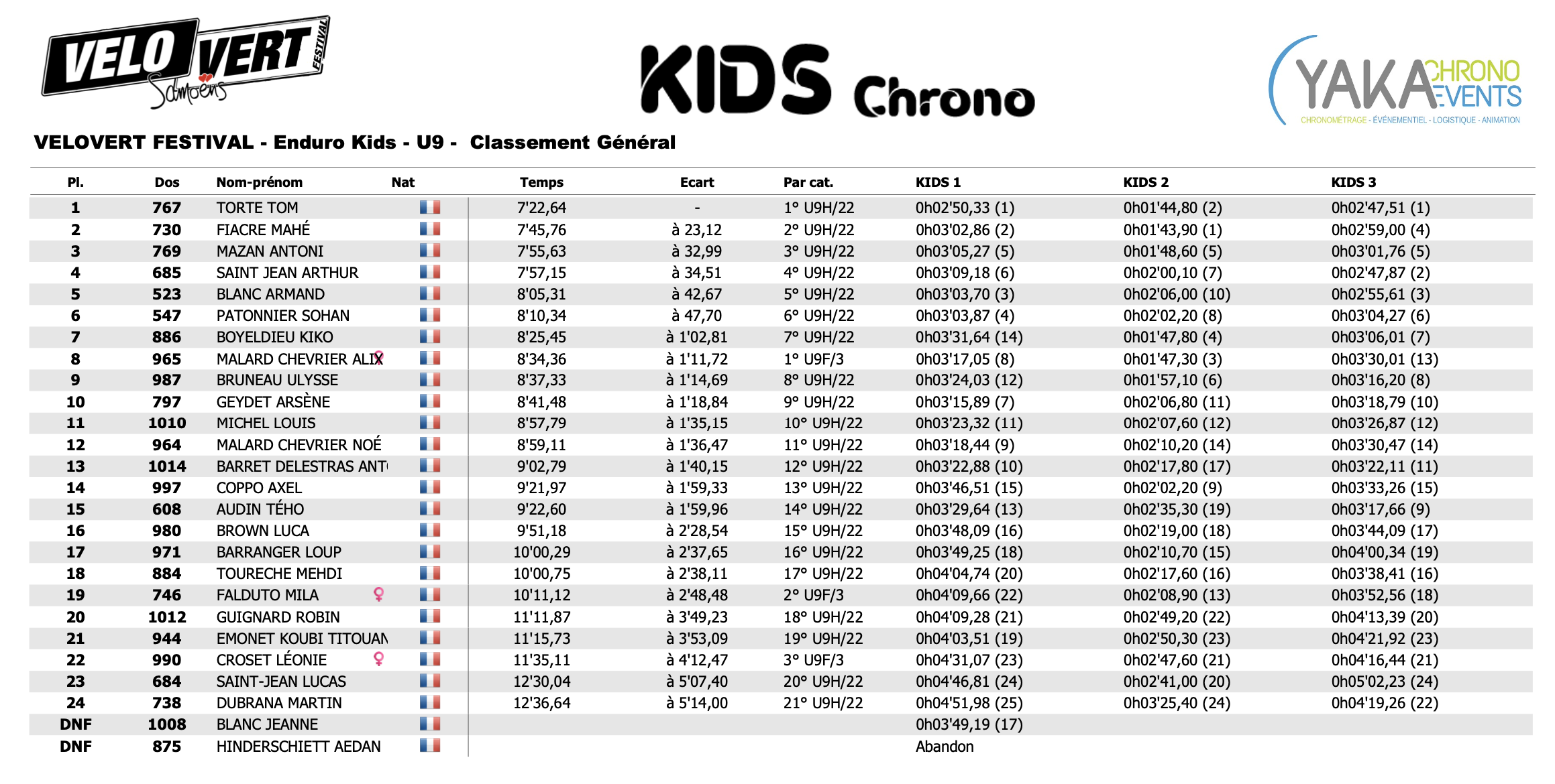 Résultats Kids U9