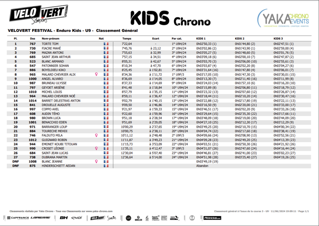 resultats course KIDS
 U9 - Vélo Vert Festival 2024
 